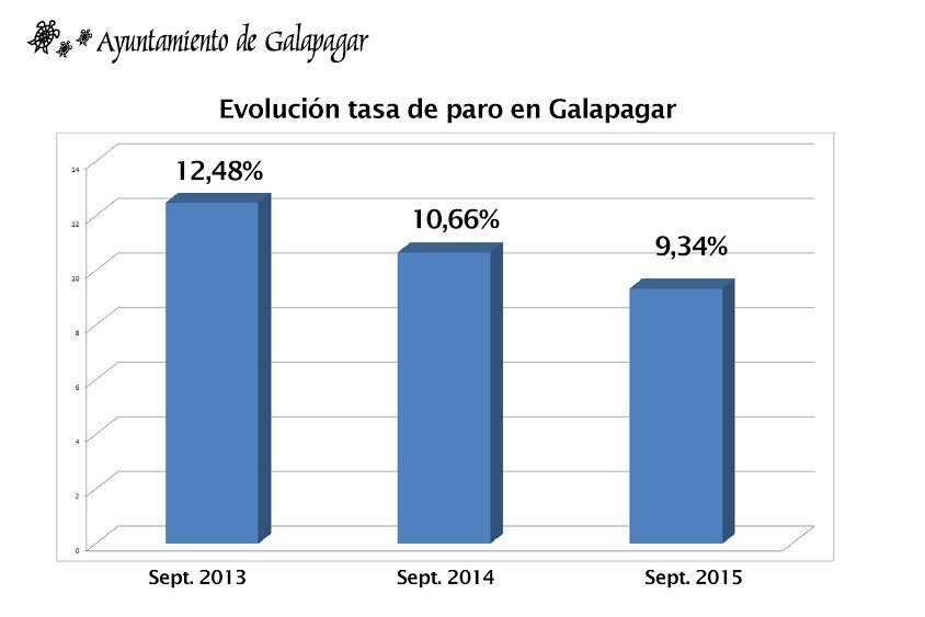 GALAPAGAR, UNO DE LOS MUNICIPIOS CON MEJOR EVOLUCIÓN DE LA TASA DE PARO