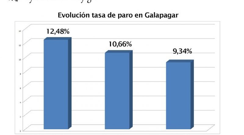 tasa de paro galapagar