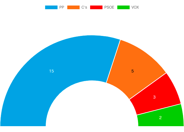 elecciones