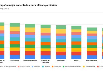 Pozuelo, entre las mejores ciudades de España para compaginar el teletrabajo con el presencial