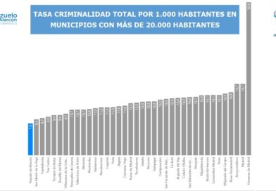 Pozuelo se mantiene como la ciudad más segura Pozuelo se mantiene como la ciudad más segura