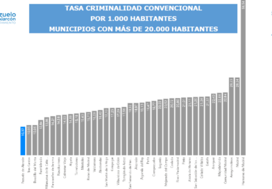 Pozuelo se mantiene como la ciudad más segura de la región en la primera mitad del año Pozuelo se mantiene como la ciudad más segura de la región en la primera mitad del año